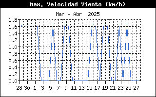 Racha viento del mes