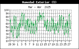 Humedad del mes