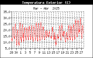 Temperatura del mes