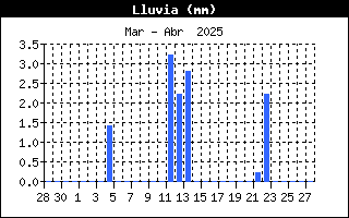 Lluvia del mes