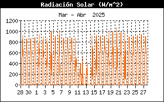 Radiacion Solar mes