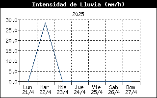 Intensidad de lluvia semana