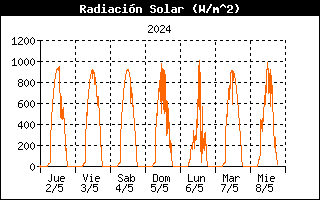 Radiacion Solar semana
