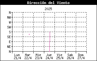 Direccion viento semana