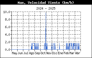 Racha viento del ao