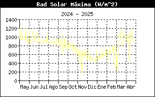 Radiacion maxima solar ao