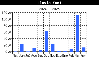 Lluvia del ao