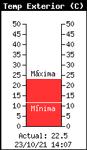 Temperatura actual