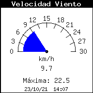 Viento actual