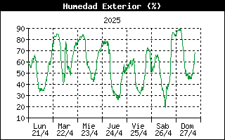 Humedad semana
