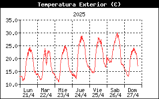Temperatura de la semana
