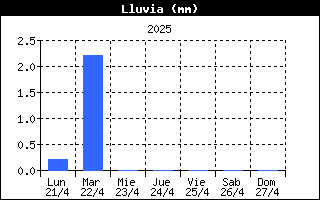 Lluvia de la semana