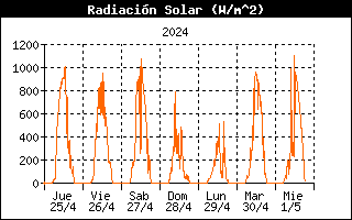 Radiacion Solar semana