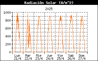 Radiacion Solar semana