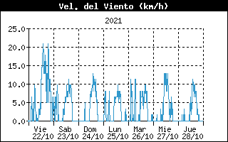 Viento de la semana