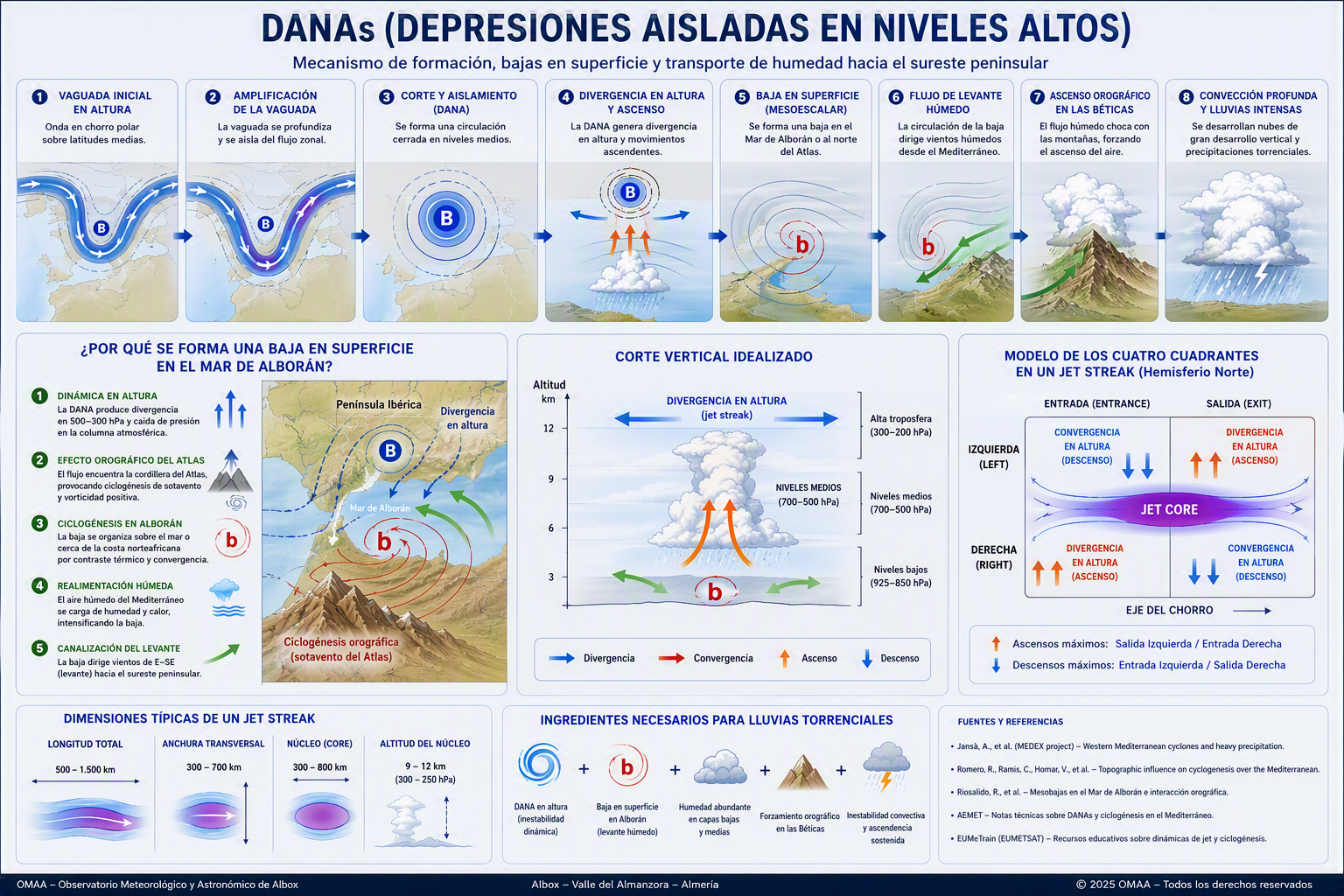 Infografía didáctica sobre formación de una DANA, baja en superficie de Alborán, humedad mediterránea y caso del 29 de septiembre de 1997