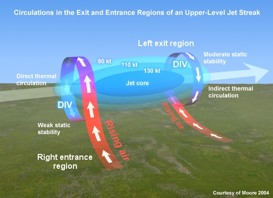 Circulaciones en las regiones de entrada y salida de un jet streak en niveles altos