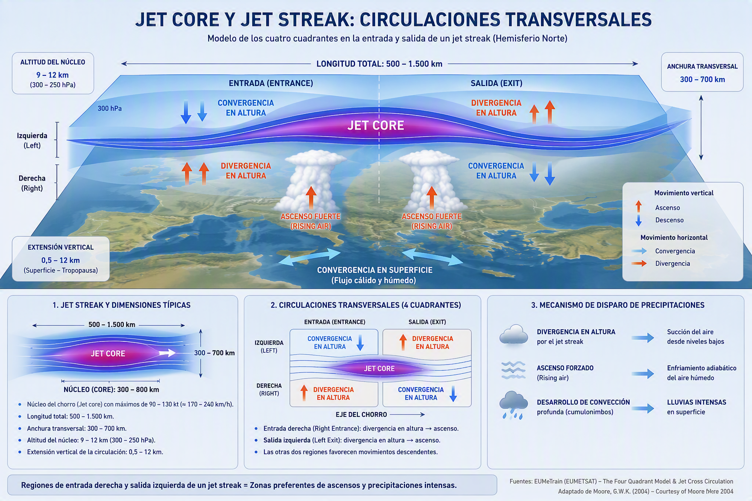 Infografía técnica del jet core, sus cuatro cuadrantes, circulaciones transversales y dimensiones típicas