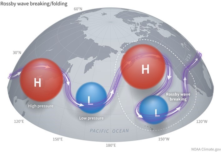 Esquema de ondas de Rossby en la corriente en chorro del hemisferio norte